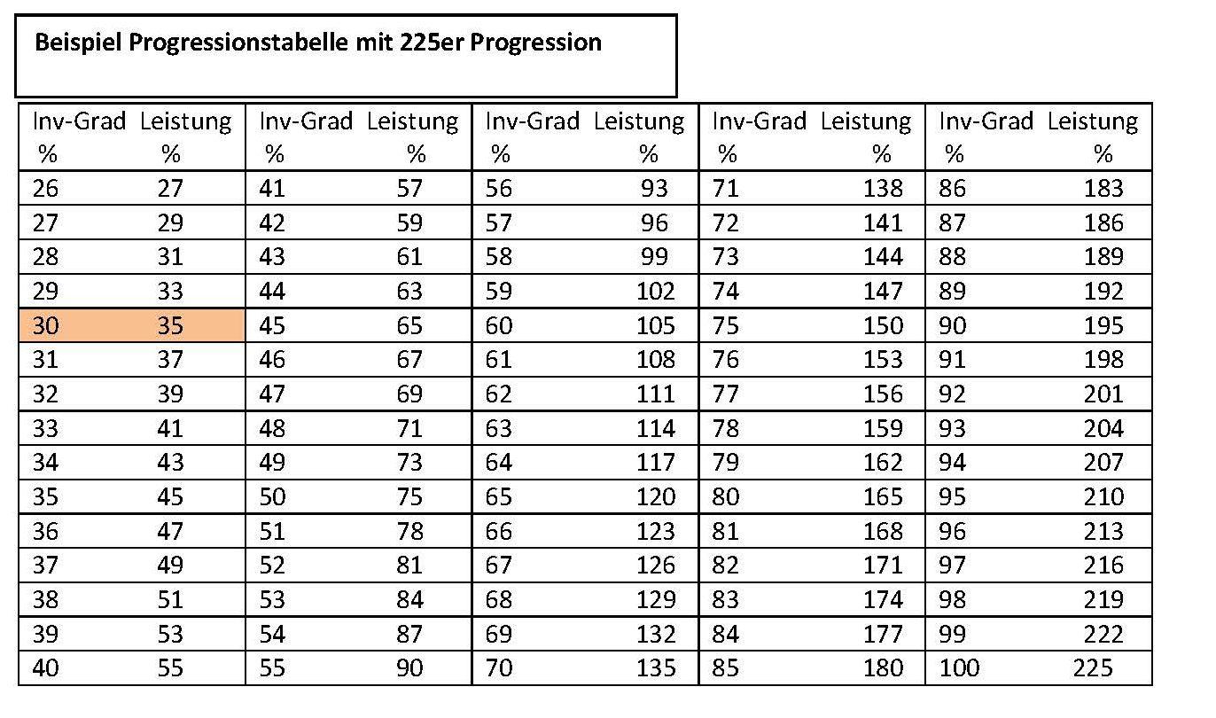 Höhe der Progression bei Unfallversicherungen